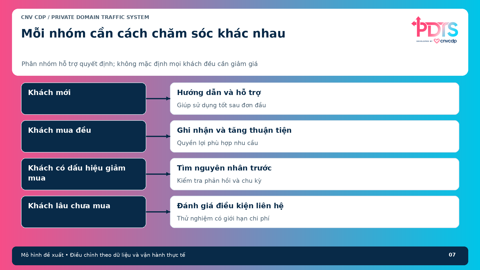 Ma trận hành động theo nhóm RFM và bối cảnh khách hàng