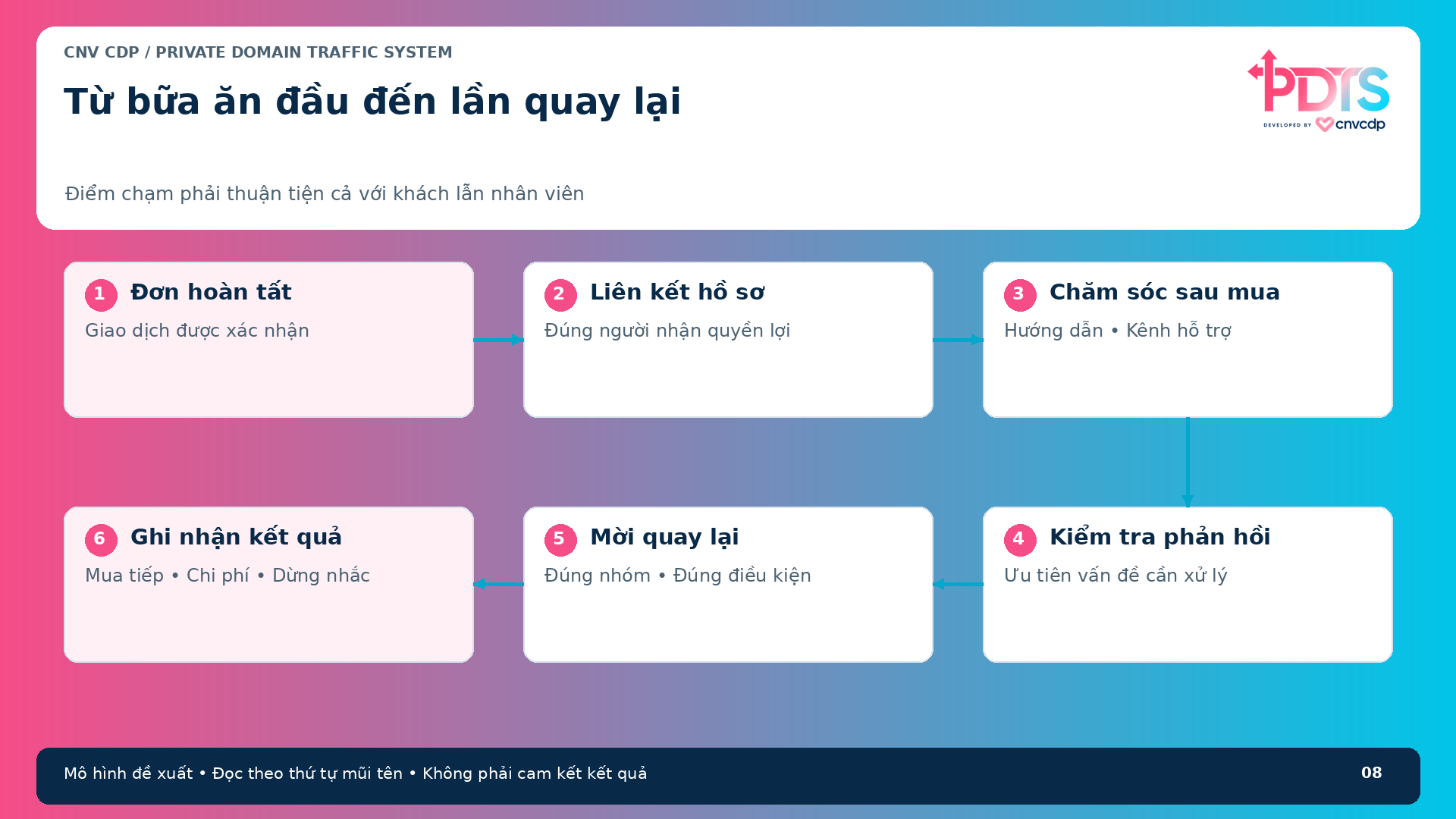 Hành trình F&B từ giao dịch hợp lệ qua chăm sóc và phản hồi đến lần mua tiếp