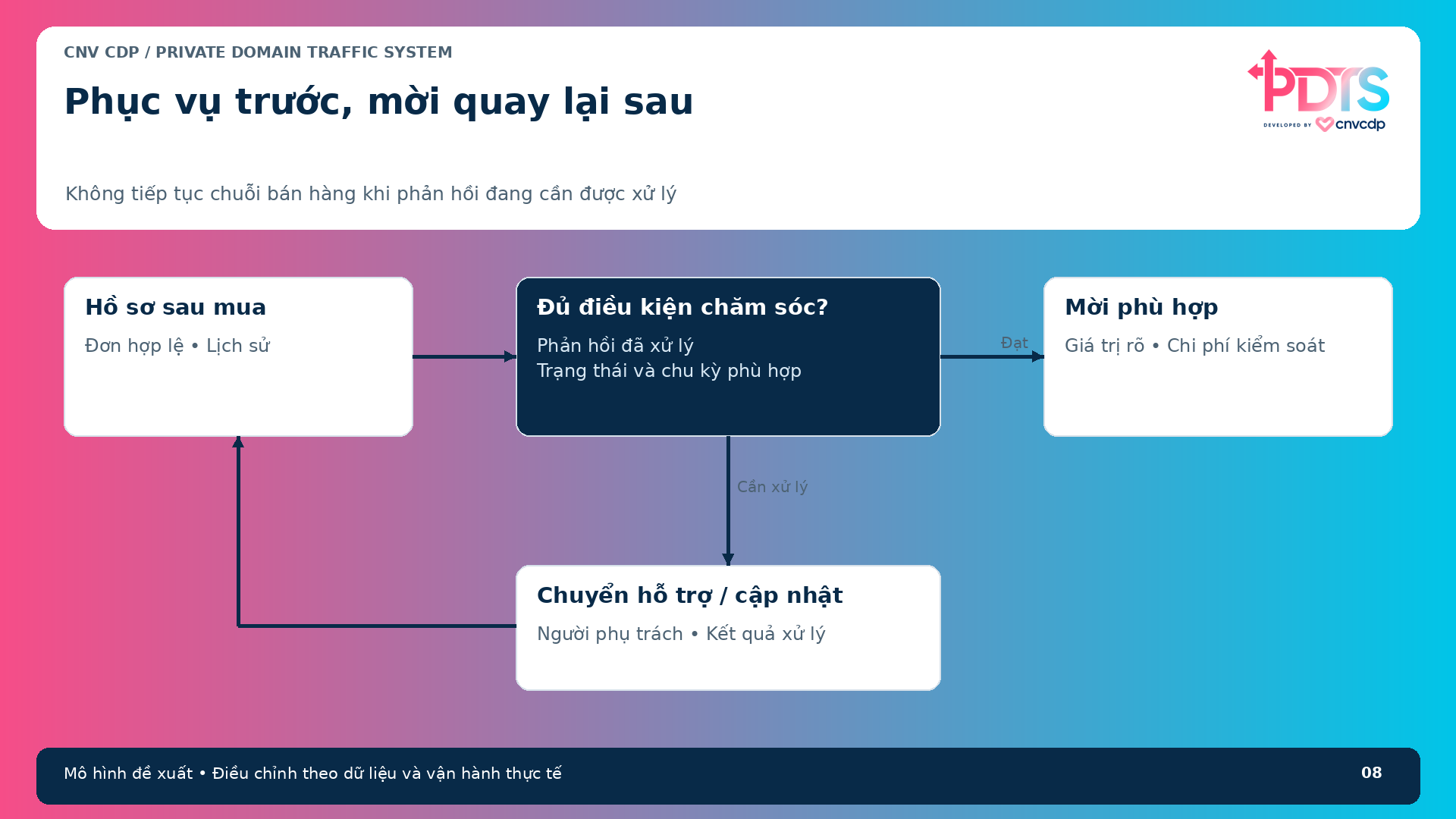 Cây điều kiện chăm sóc F&B ưu tiên xử lý phản hồi trước lời mời quay lại