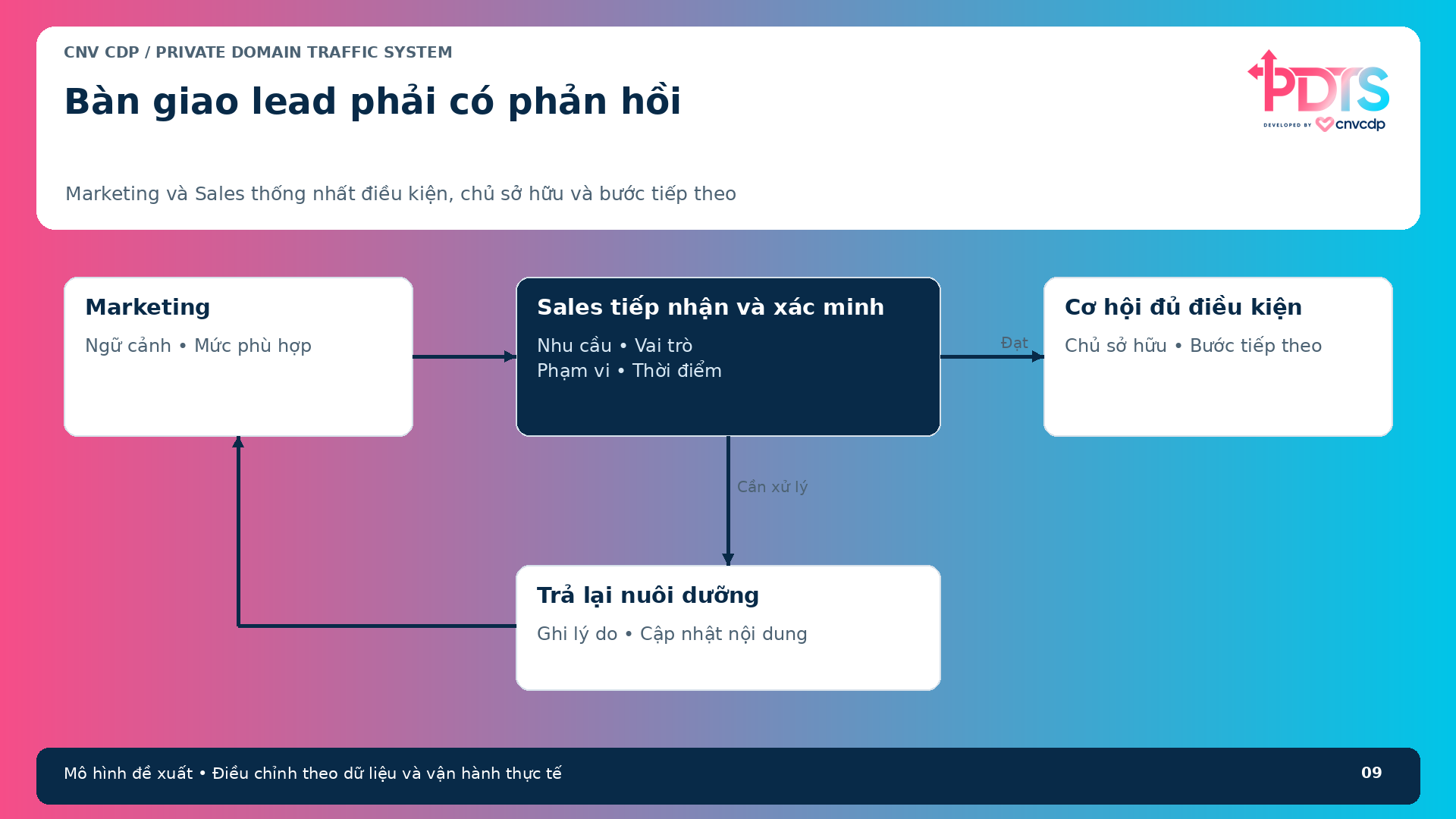 Luồng bàn giao lead từ Marketing sang Sales và nhánh trả lại nuôi dưỡng có lý do