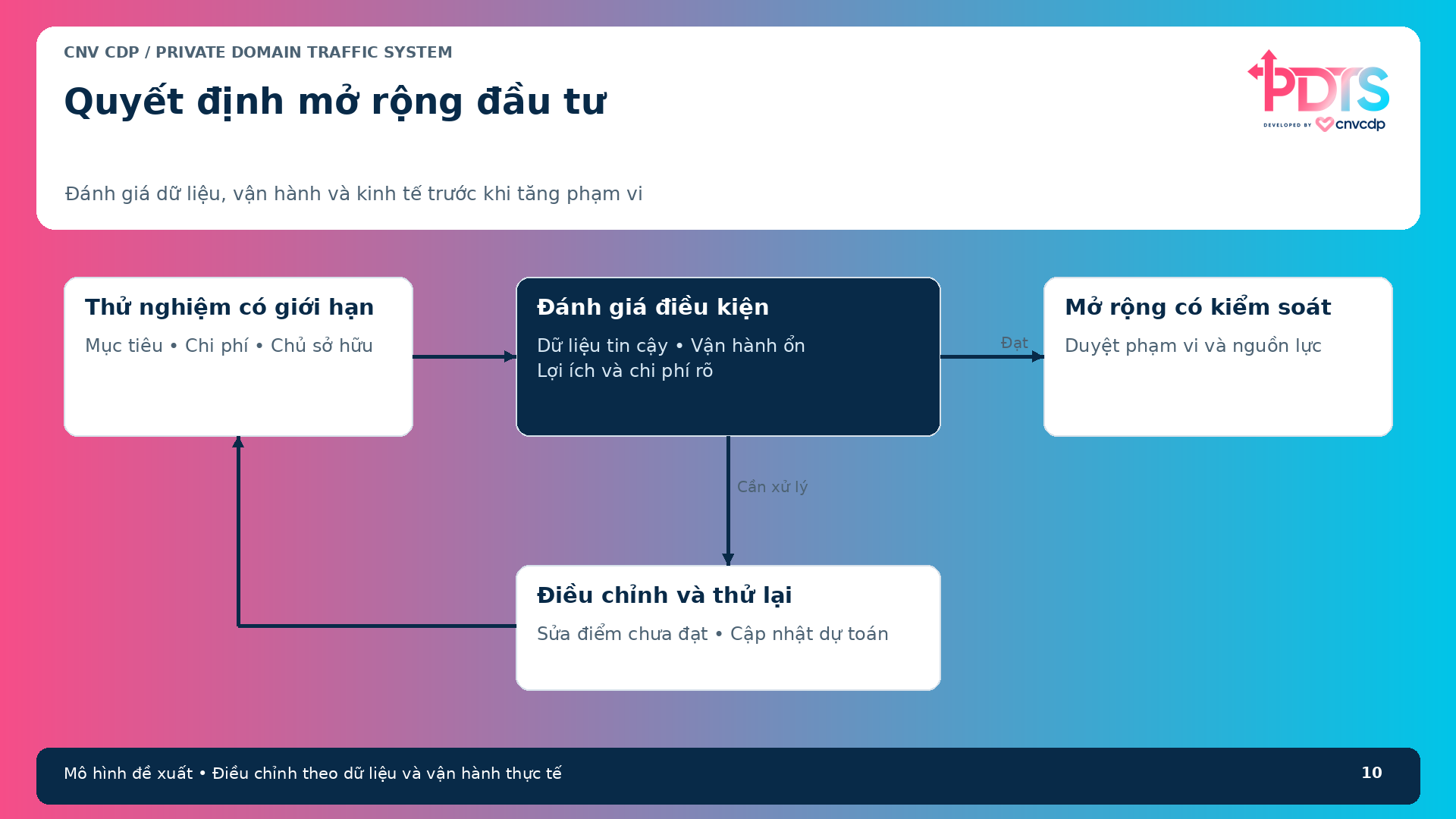Luồng quyết định đầu tư từ thử nghiệm qua kiểm tra dữ liệu vận hành kinh tế đến mở rộng