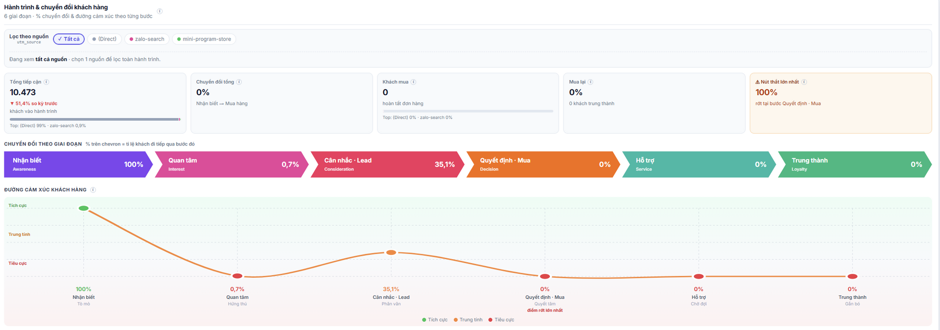 Dashboard hành trình và chuyển đổi khách hàng theo sáu giai đoạn, nguồn truy cập và đường cảm xúc