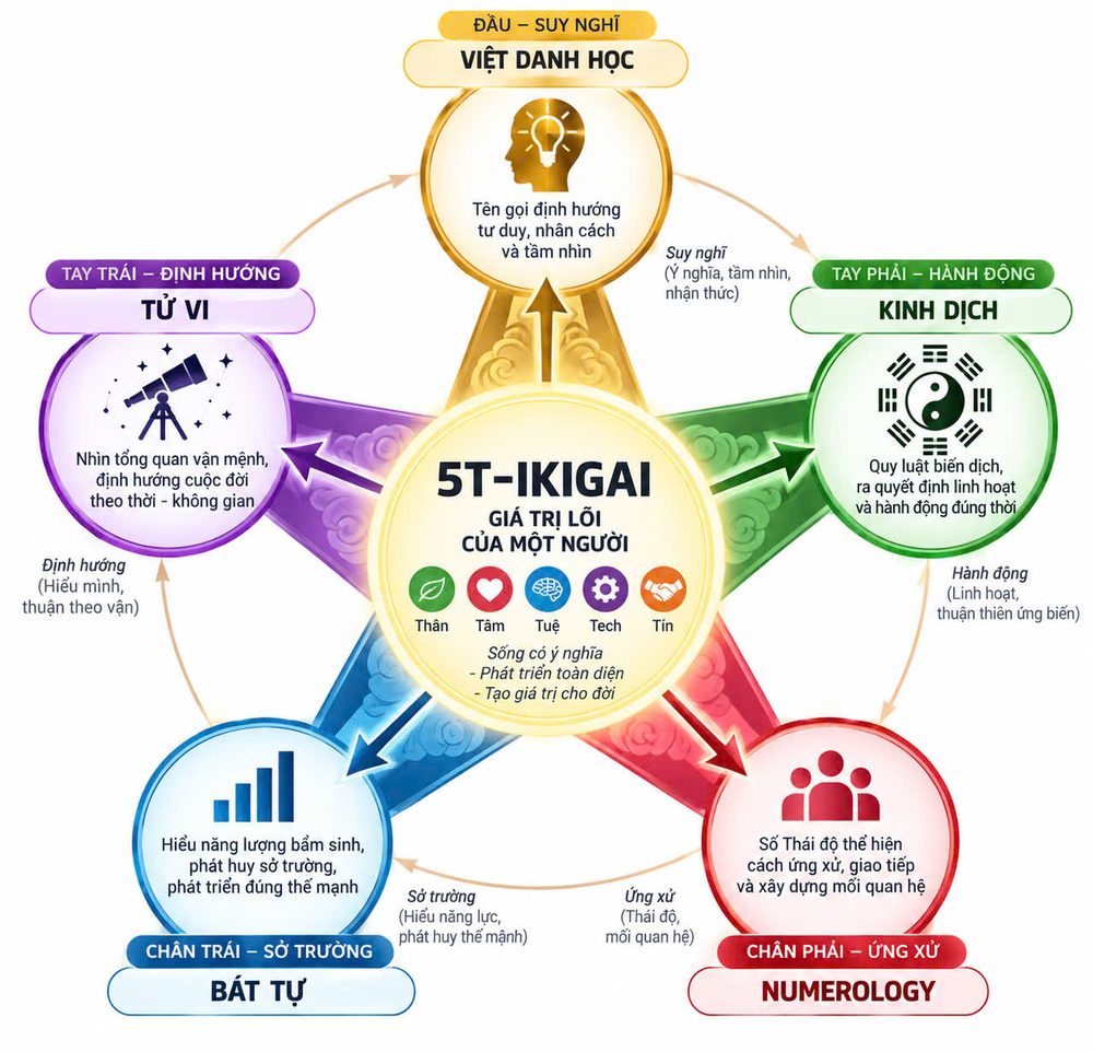Sơ đồ 5T-Ikigai: Việt Danh Học, Kinh Dịch, Numerology, Bát Tự, Tử Vi quanh giá trị lõi Thân, Tâm, Tuệ, Tech, Tín