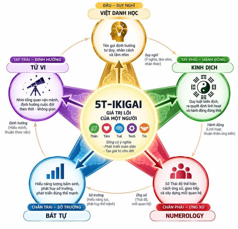 Sơ đồ 5T-Ikigai: Việt Danh Học, Kinh Dịch, Numerology, Bát Tự, Tử Vi quanh giá trị lõi Thân, Tâm, Tuệ, Tech, Tín
