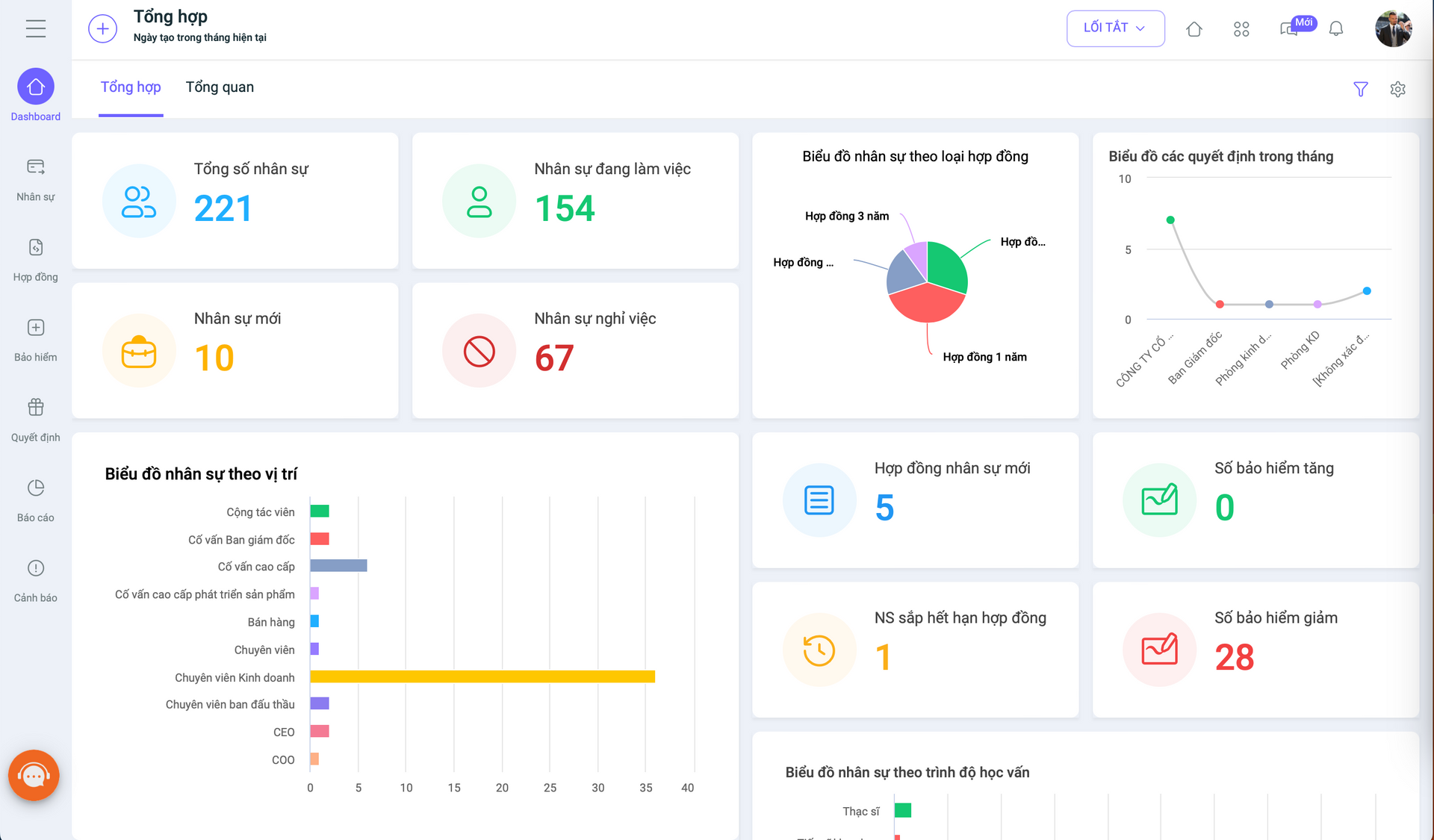 Dashboard nhân sự dành cho CEO trên 1Office HRM