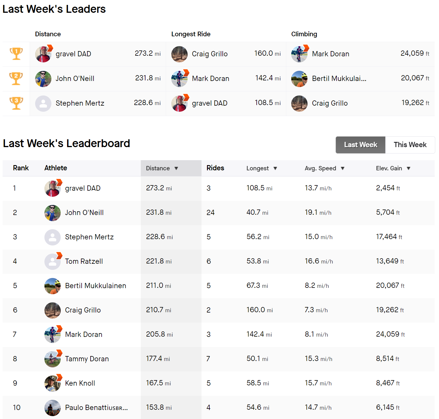 Tính năng Leaderboard và Challenges của Strava  