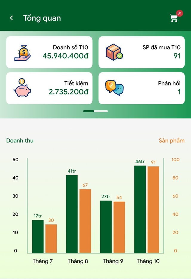 Trang Tổng quan trên app Buymed