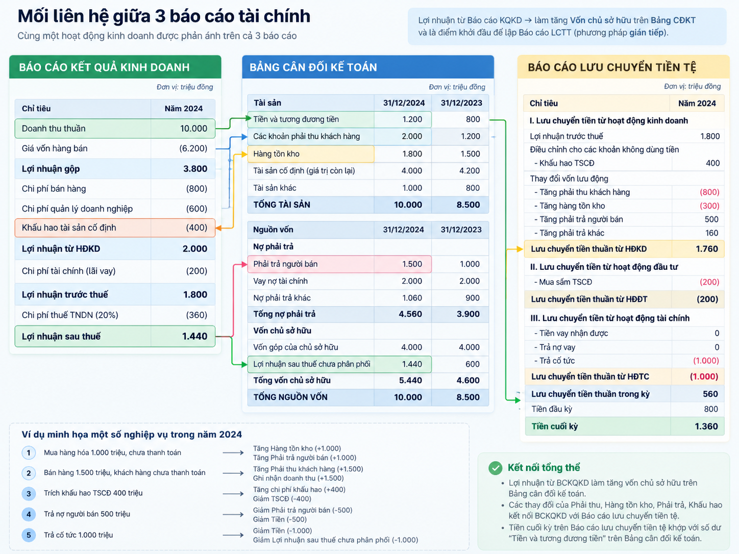 Ba báo cáo tài chính được liên kết