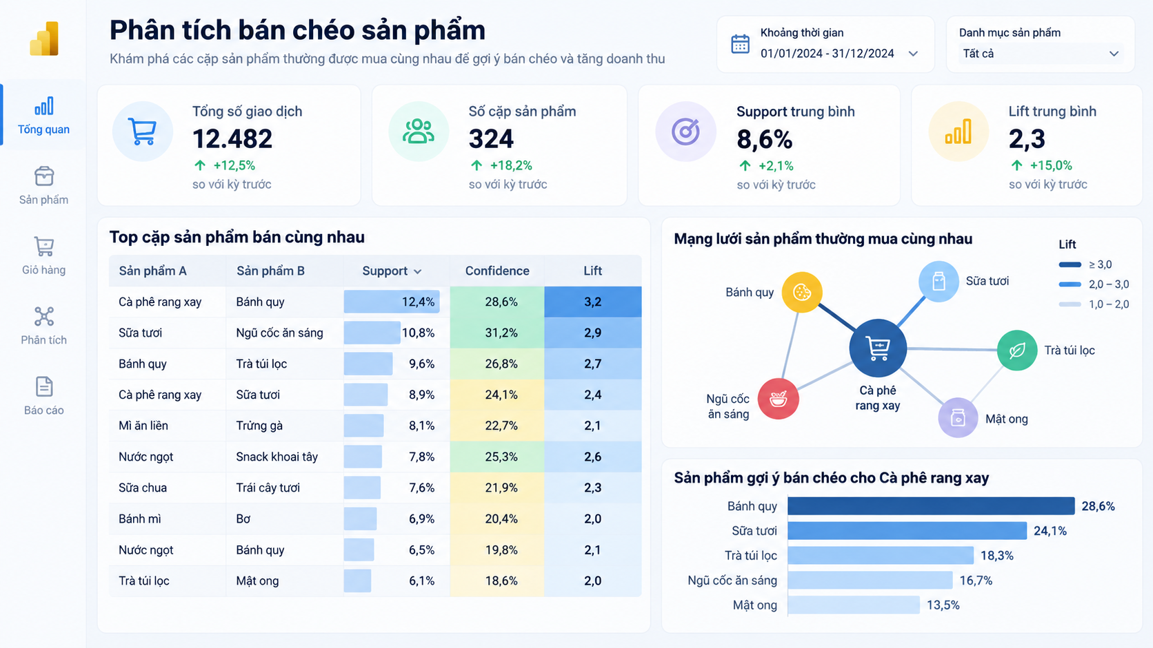 Phân tích bán chéo sản phẩm
