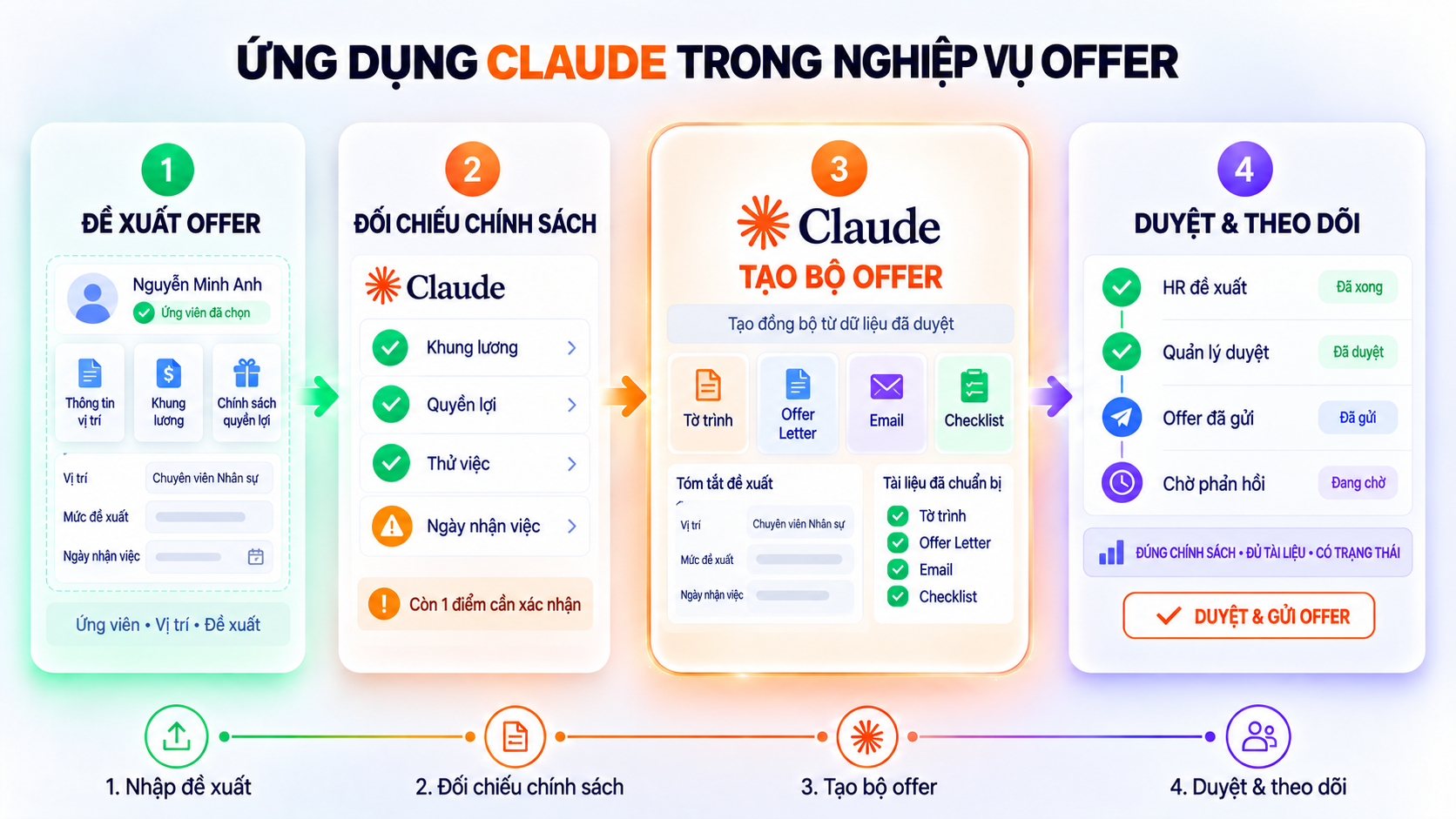 Ứng dụng Claude trong nghiệp vụ Offer