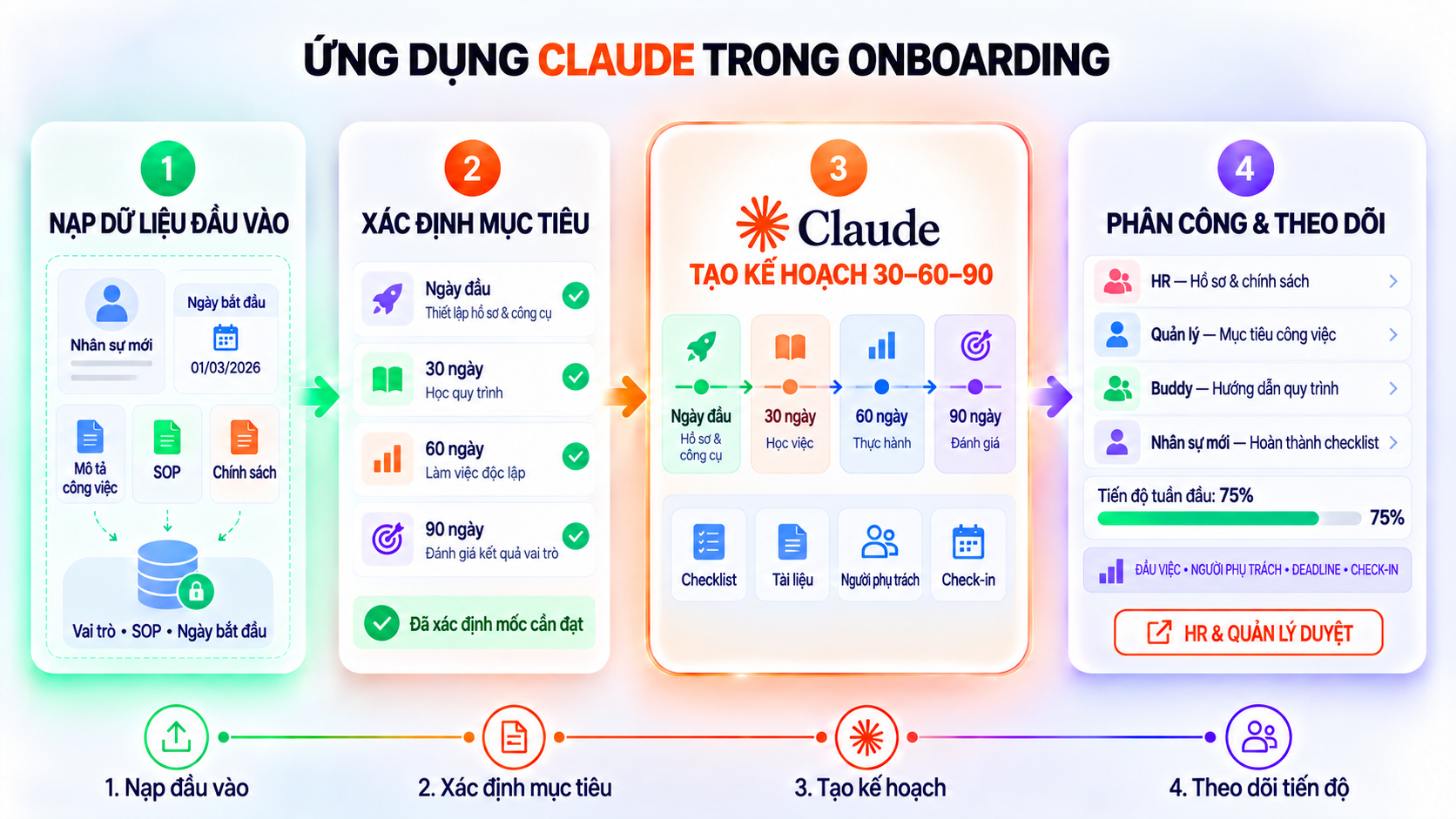 Ứng dụng Claude trong Onboarding