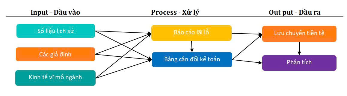 Quy trình 6 bước dựng mô hình