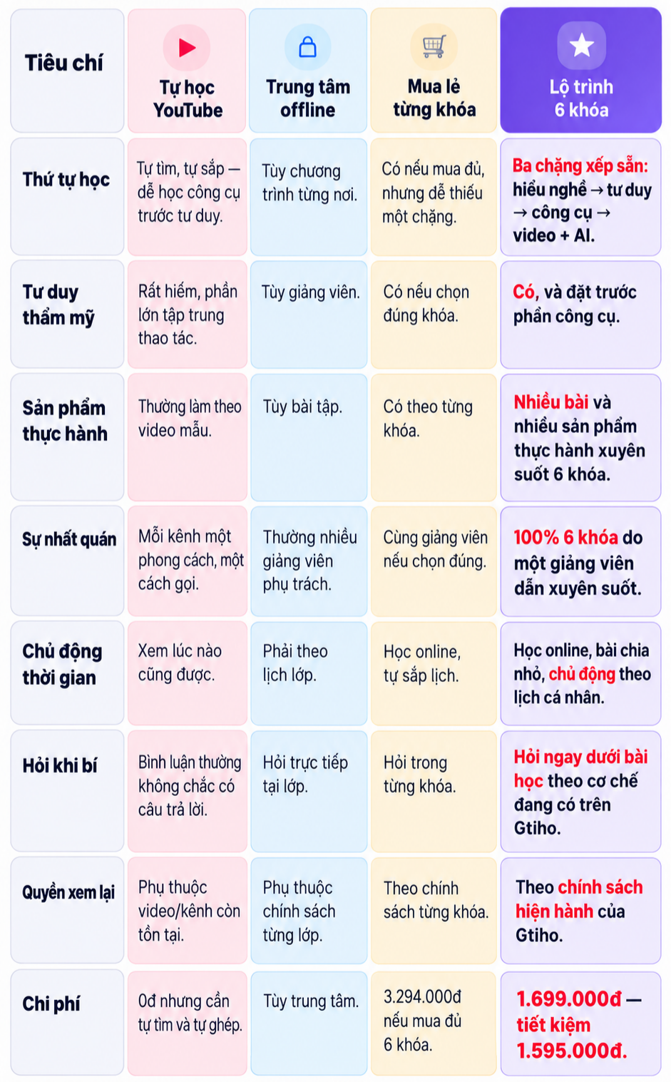 So sánh 4 cách vào nghề thiết kế