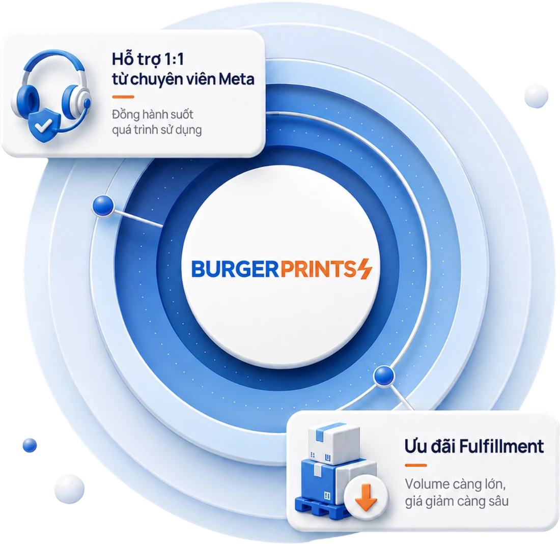 Minh hoạ hệ sinh thái CBEC Enabler Project: hỗ trợ 1:1 từ chuyên viên Meta và ưu đãi Fulfillment từ BurgerPrints