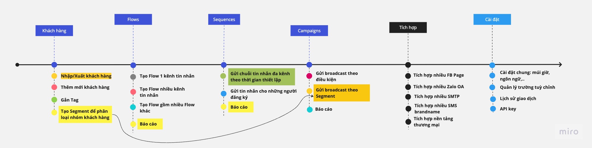 LadiFlow feature mapping