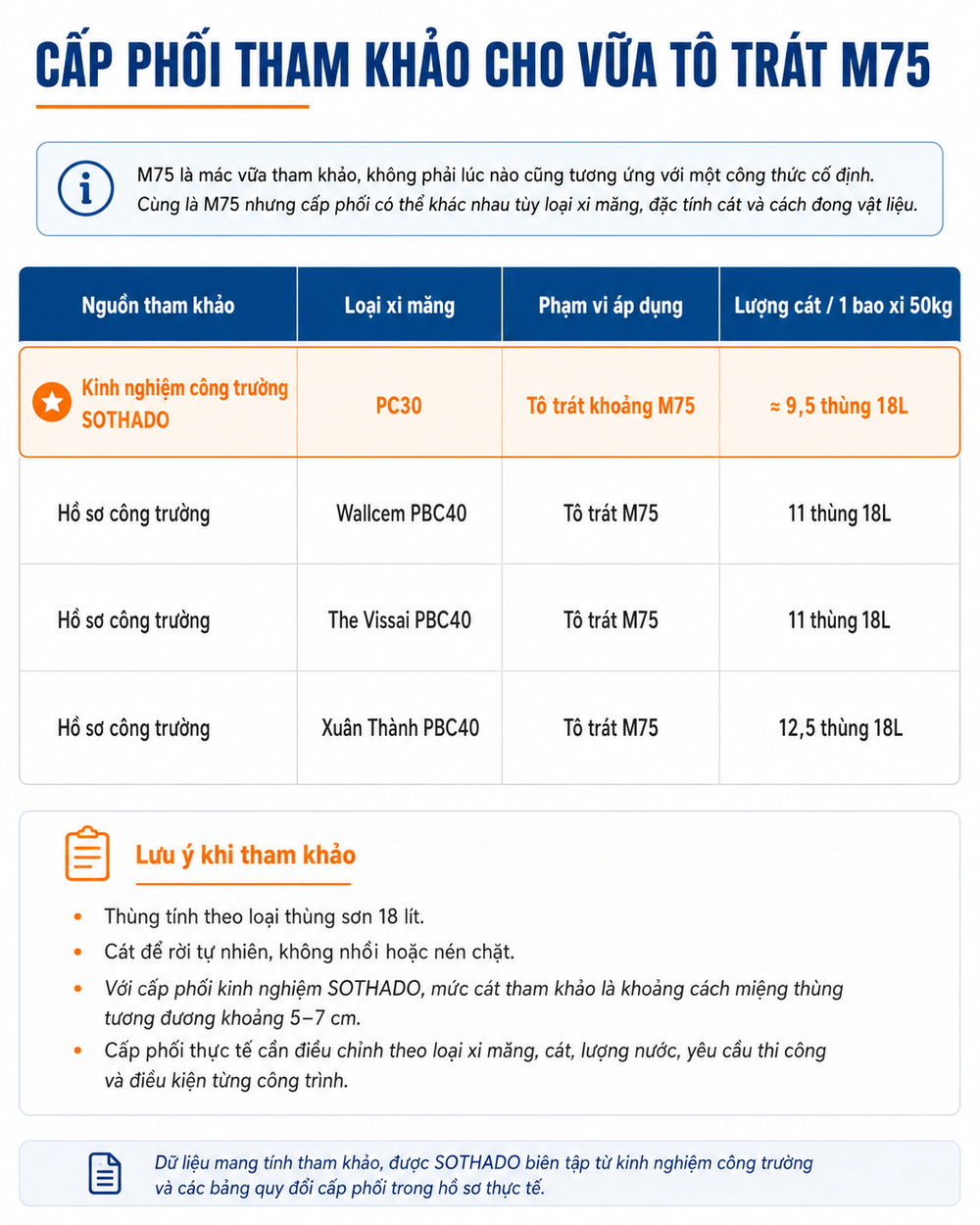 Cấp phối tham khảo cho vữa tô trát M75 từ kinh nghiệm SOTHADO và hồ sơ công trường thực tế