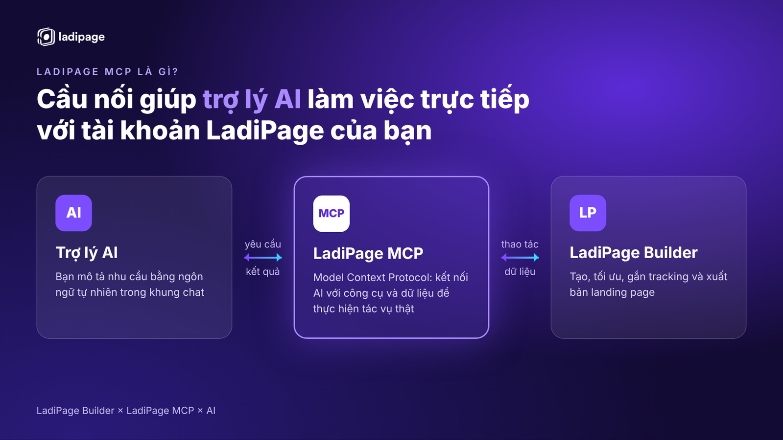 LadiPage MCP là cầu nối giữa trợ lý AI và LadiPage Builder