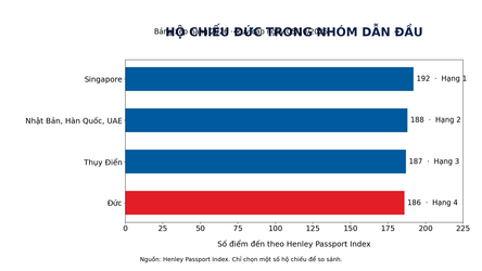 Hộ chiếu Đức đồng hạng 4 trong bảng xếp hạng Henley Passport Index 2026