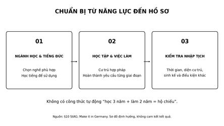 Lộ trình chuẩn bị từ ngành học và tiếng Đức đến kiểm tra điều kiện nhập tịch