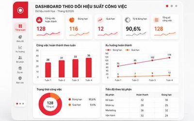 Dashboard theo dõi chỉ số