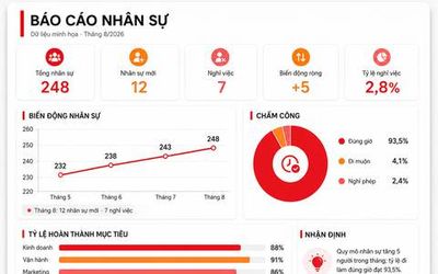 Báo cáo nhân sự