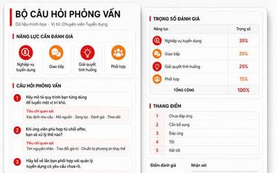 Bộ câu hỏi phỏng vấn