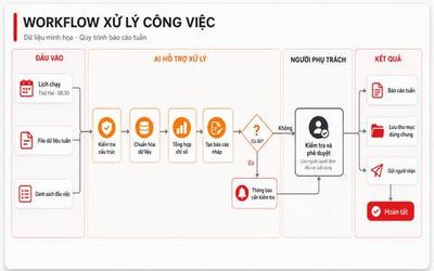 Workflow xử lý công việc