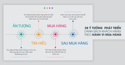 Tài liệu Phát triển danh sách khách hàng theo Hành vi mua hàng