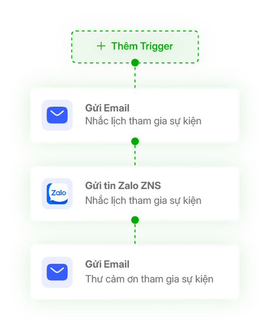 Kịch bản tự động gửi Email, Zalo ZNS nhắc lịch sự kiện