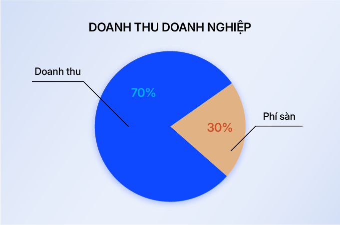 Phí sàn cao, lợi nhuận bị bào mòn