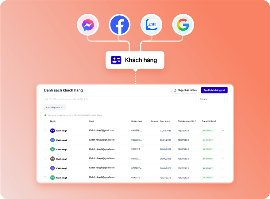 Danh sách khách hàng hợp nhất từ Messenger, Facebook, Zalo và Google